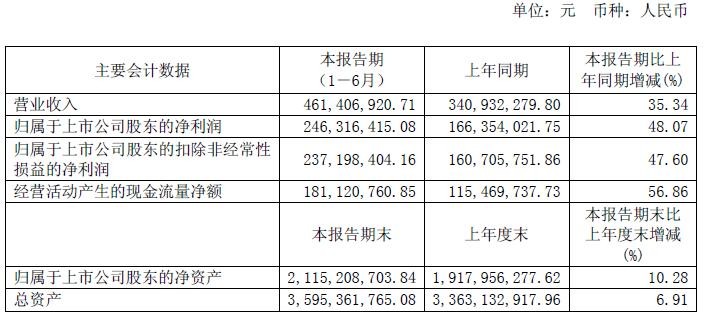 偉明環(huán)保8月19日公布上半年業(yè)績(jī)報(bào)告顯示，2017年1-6月，實(shí)現(xiàn)營(yíng)業(yè)收入46,140.69萬元，同比增長(zhǎng)35.34%，歸屬于上市公司股東的凈利潤(rùn)24,631.64萬元，同比增長(zhǎng)48.07%。截至2017年6月30日，公司總資產(chǎn)為359,536.18萬元，同比增長(zhǎng)6.91%