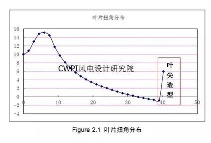 1.  概述由风力机叶片气动基本理论可知，叶尖处叶素受力对整个风力机性能影响较大(Ref[1])，叶尖的外形对叶片的气动性能和噪声影响甚大。故叶片的气动外形设计中，叶尖的曲面造型就显得很重要，本文主要描述的是叶尖曲面造型的方法