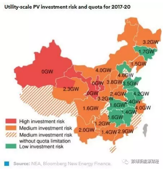 中国国家能源局最近发布了光伏电站市场监测评价体系的征求意见稿。根据该意见稿的评分方法，2017-20年新增电站建设规模的86.5GW中，有76%都处于有较大投资风险的地区