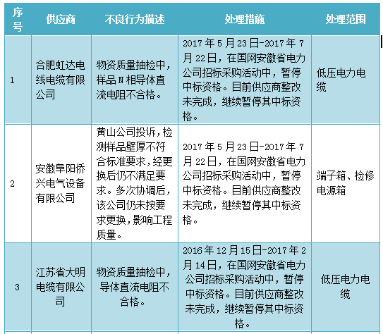 为促进供应商诚信履约，保证产品质量，确保电网建设顺利进行及安全可靠供电，依据《国家电网公司供应商不良行为处理管理细则》的有关规定，对出现产品质量问题、履约不诚信等问题的供应商进行了处理。本次处理涉及低压电力电缆等，具体处理情况如下：
 

 

  
  
  