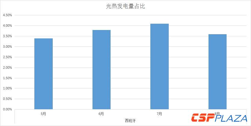 据最新消息，西班牙8月份光热发电量占该国当月总发电量的3.6%，较6、7月份有所下滑。据CSPPLAZA此前报道，西班牙5、6、7月份光热发电量分别占当月总发电量的3.4%、3.8%与4.1%