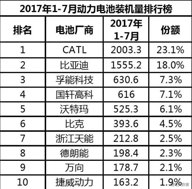 动力电池是发展新能源汽车的核心，新能源汽车产业风起云涌的今天，动力电池作为新能源汽车三大核心技术之一，该领域一直是产业链企业的必争之地。据估计，动力电池行业未来20年市场价值将达到恐怖的2400亿美元，而瞄准着巨大的市场，众多企业不吝投资，目前中国已经确定的便拥有超过140个电池生产商，它们都拼命埋头于扩容增产，以便在这个行业里抢得先机，分掉一杯羹