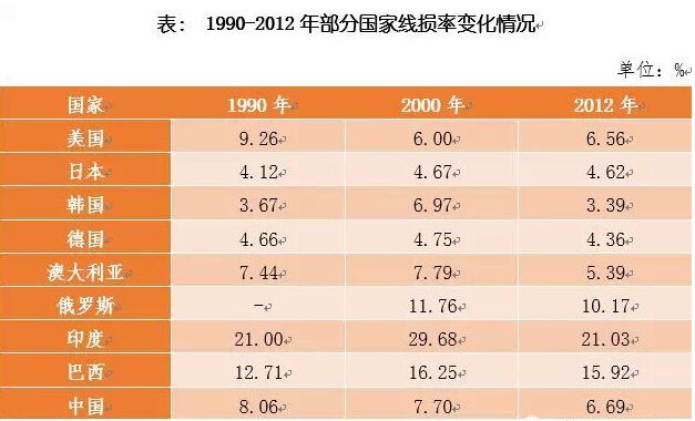 输变电损失率是指电力工业企业在供电生产过程中耗用和损失的电量占供电量的比率，是反映一个国家输配电效率的重要指标。线损率与输电距离、电网技术水平、电网管理水平等密切相关