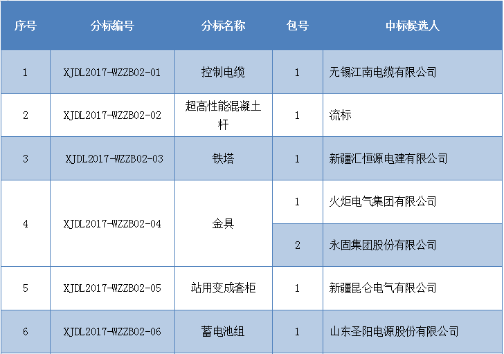  国网新疆电力公司2017年第二次物资招标采购中标候选人公示（招标编号：XJDL2017-WZZB02）。涉及控制电缆、蓄电池组、铁塔等