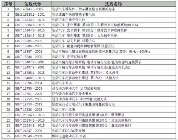 产品开发首先要满足的基本条件是国家标准和行业标准，这也是最低标准，一般一个好的企业为了使得自己产品更有竞争性，会制定自己的企业标准，在国标的基础上，还加入自己在实践过程中的更高的或特殊性要求，企业标准一般作为企业的机密文件。这里收集了电动汽车相关的国家和行业标准，供大家参考