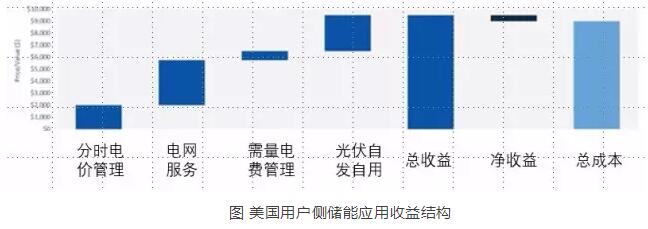 随着储能在负荷转移、提高光伏自发自用水平、节省电费开支等方面应用价值逐渐展现，近两年全球用户侧储能市场呈现了蓬勃发展之势。因应用场景的不同，用户侧储能应用具体包括工商业用户侧储能应用和居民户用储能应用