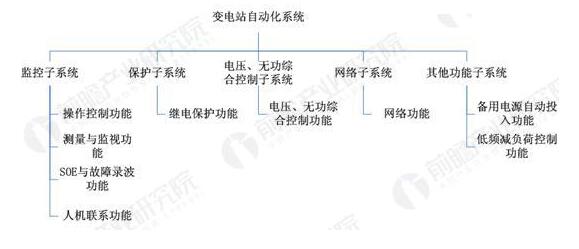 變電站自動(dòng)化系統(tǒng)現(xiàn)狀變電站自動(dòng)化系統(tǒng)實(shí)質(zhì)上是由多臺微機(jī)組成的分層分布式控制系統(tǒng)，包括微機(jī)監(jiān)控、微機(jī)保護(hù)、電能質(zhì)量自動(dòng)控制等多個(gè)子系統(tǒng)。在各個(gè)子系統(tǒng)中，往往又由多個(gè)智能模塊組成