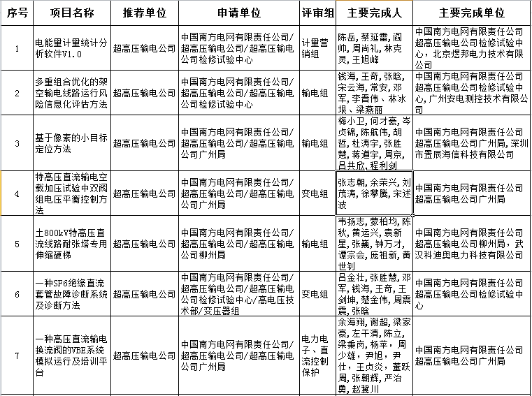 2016年南方电网公司专利奖推荐工作已结束，公司科技部共收到推荐成果151项，经形式审查，共计4个项目推荐材料不合格，不予受理。根据《中国南方电网有限责任公司科技奖励管理办法》，现将形式审查合格的147项专利奖推荐项目的成果名称、主要完成单位名单、主要完成人员名单和评审组分组情况进行受理公示(详见附件)