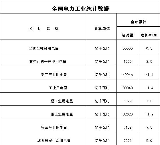 1月15日，国家能源局发布2015年全社会用电量等数据。相关新闻：【评论】2015年火电投资和新增装机独领风骚2015年，全社会用电量55500亿千瓦时，同比增长0.5%