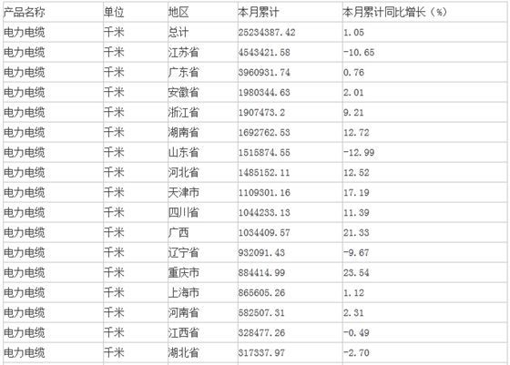 中商产业研究院数据显示：2015年1-6月生产电力电缆25234387.42千米，同比增长1.05%。延伸阅读：2015年上半年中国变压器产量情况                         
                            原标题:2015年上半年中国电力电缆产量情况
                        