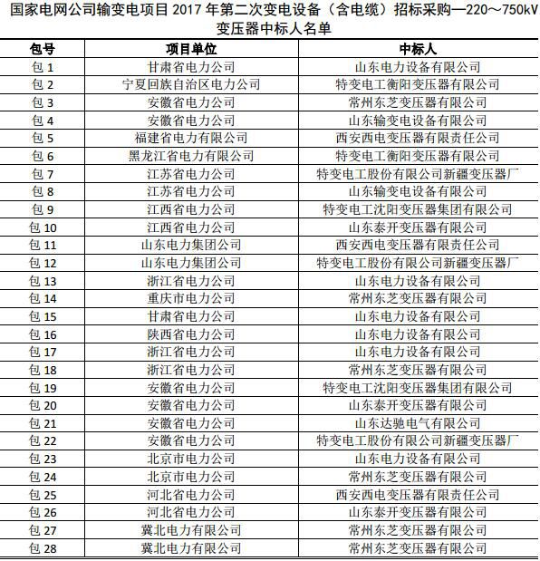 国家电网公司输变电项目2017年第二次变电设备（含电缆）招标采购中标公告，涉及220～750kV变压器、35～110kV变压器、电抗器、互感器、避雷器及支柱绝缘子、电容器、消弧线圈、断路器、组合电器、隔离开关、35(20)kV开关柜、10kV开关柜、继电保护和变电站计算机监控系统、通信设备集成服务及新建通信网设备、电力电缆、电缆附件、复合屏蔽封闭绝缘母线、配电自动化主站。220～750kV变压器35～110kV变压器                     
                       