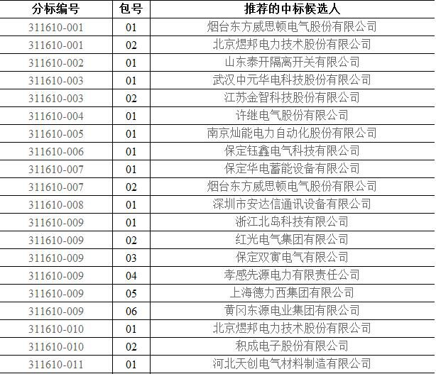 国网西藏电力有限公司2016年第五批物资类招标采购（311610）评标工作已经结束，现将评标委员会推荐的中标候选人予以公示，公示期3天。投标人或者其他利害关系人若对评标结果有异议的，请在中标候选人公示期间以书面形式（传真）提出