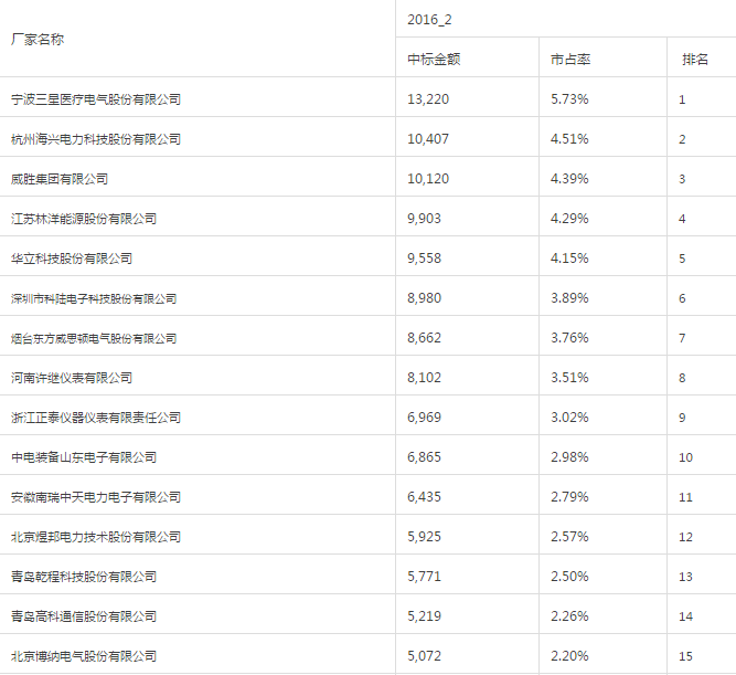 国家电网公司2016年第二次电能表及用电信息采集设备招标活动(招标编号：0711-16OTL01022000)评标工作已经结束。正在进行公示：本文来源于“电表汪微信公众平台”【一】全产品份额情况
                        【二】单相表份额情况                     
                        【三】三相表份额情况                     
                        【四】采集集中器份