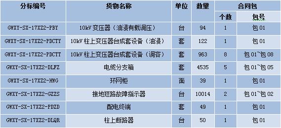 国网山西省电力公司2017年(第二次新增)配网设备协议库存货物招标中标结果（招标编号：GWXY-SX-17XZ2）
  
  
  