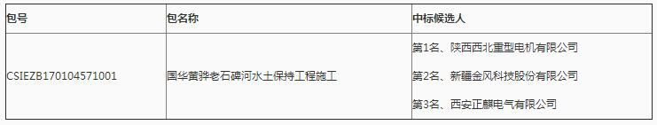  據(jù)權(quán)威招標(biāo)采購披露，陜西西北重型電機(jī)有限公司近日中標(biāo)國華尚康區(qū)域風(fēng)電機(jī)組發(fā)電機(jī)維修服務(wù)。以下為具體情況：招標(biāo)編號：中標(biāo)編碼：CBL_20170714_1061902134招標(biāo)代理：-招標(biāo)人：國華(河北)新能源有限公司國華尚康區(qū)域風(fēng)電機(jī)組發(fā)電機(jī)維修服務(wù)中標(biāo)候選人公示中國神華國際工程有限公司受國華(河北)新能源有限公司的委托，就國華尚康區(qū)域風(fēng)電機(jī)組發(fā)電機(jī)維修服務(wù)（招標(biāo)編號：CSIEZB170104571）項(xiàng)目進(jìn)行公開招標(biāo)，按規(guī)定程序進(jìn)行了評標(biāo)、定標(biāo)，現(xiàn)就本次招標(biāo)的中標(biāo)候選人公示如下：一、中標(biāo)候選人