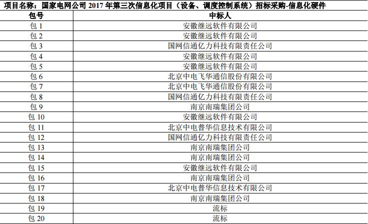 国家电网公司2017年第三次信息化项目招标采购中标情况招标编号：0711-17OTL01712001-12004、0711-17OTL01812005
 

  
  
  