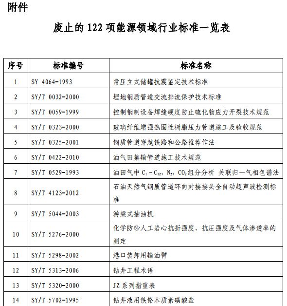 橙电网电力网从国家能源局网站获悉，能源局决定废止《常压立式储罐抗震鉴定技术标准》(SY  4064-1993)等122项能源领域行业标准(石油天然气37项、能源装备34项和电力51项)，现予公布，自公布之日起生效。中电联下发关于废止部分51项电力行业标准的通知附件：废止122项能源领域行业标准一览表                     
                                             
                                     