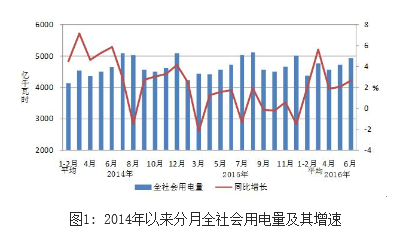 1-6月份，全国电力供需总体宽松。全社会用电量增速同比提高，三产用电量稳定增长；工业用电量增速同比提高，制造业当月用电量连续四个月正增长；钢铁和有色金属冶炼行业用电量持续负增长，拖累高载能行业用电量增速同比回落；发电装机规模保持较快增长，大幅高于发电量增速；全国发电设备利用小时持续低迷，仅5个省份同比增加；基建新增装机规模同比增加，火电新增装机规模同比增加