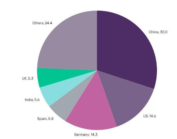 研究機構GlobalData發(fā)布的一份最新報告稱，全球風力渦輪機運營和維護市場規(guī)模從2006年的21億美元增加到2016年的137億美元，年增長率達到20.6%。報告顯示，2016年，全球風力發(fā)電裝機容量達到491GW，同年新增風電裝機容量52GW