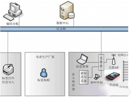 为响应国资委提出的利用RFID技术，高效合理的利用和管理国有资产，防止国有资产的流失和浪费的号召，目前电力、通讯、铁路、钢铁等行业国有大中型企业都在积极尝试使用RFID技术进行管理技术的革新。现代仓储管理已经转变成履行中心，它的功能包括：传统的仓库管理、交叉转运/在途合并、增值服务流程、退货、质量保证和动态客户服务