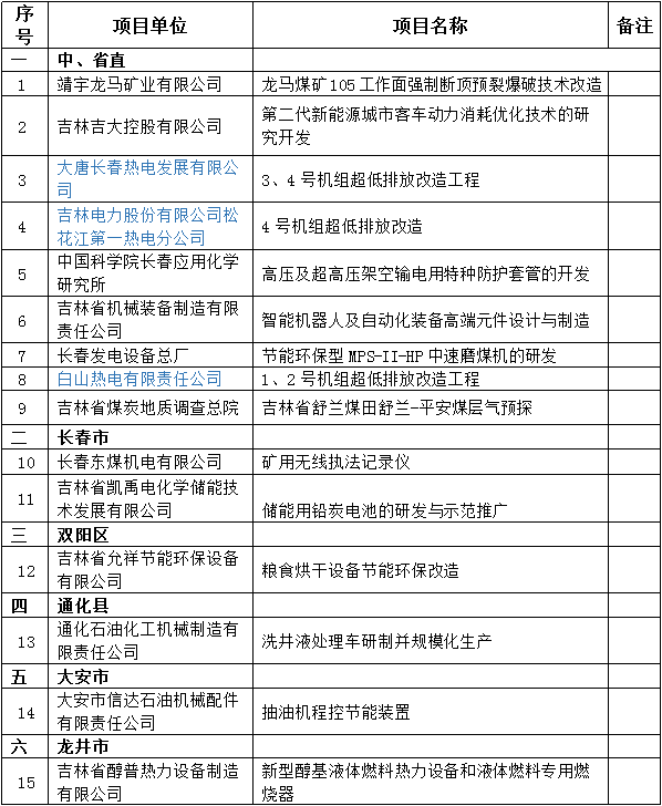 橙电网电力网获悉，近日吉林省能源局发布了2017年全省“节能减排和生态保护专项资金(能源发展)”支持项目公示，其中涉及大唐长春热电发展有限公司3、4号机组超低排放改造工程，吉林电力股份有限公司松花江第一热电分公司4号机组超低排放改造，白山热电有限责任公司1、2号机组超低排放改造工程等，具体情况如下：2017年全省“节能减排和生态保护专项资金(能源发展)”支持项目公示吉林省能源局依据《吉林省省级节能减排和生态保护专项资金管理办法》，对2017年度全省申报的项目