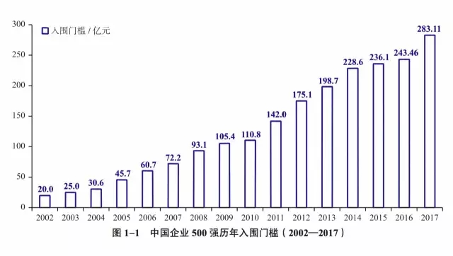 9月10日，2017中國企業(yè)500強分析報告正式發(fā)布，這也是中國企業(yè)聯(lián)合會、中國企業(yè)家協(xié)會連續(xù)第16次向社會公開發(fā)布“中國企業(yè)500強”排行榜。哪家企業(yè)最賺錢?哪些企業(yè)新晉入榜?想要入圍500強年收入最少要多少億?入圍企業(yè)又反映出中國經(jīng)濟發(fā)展怎樣的特征?讓我們一起來看一看這份最新公布的權(quán)威榜單