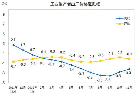 2012年11月份，全国工业生产者出厂价格同比下降2.2%，环比下降0.1%。工业生产者购进价格同比下降2.8%，环比下降0.2%