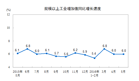 2016年5月份，规模以上工业增加值同比实际增长6.0%（以下增加值增速均为扣除价格因素的实际增长率），与4月份持平。从环比看，5月份，规模以上工业增加值比上月增长0.45%