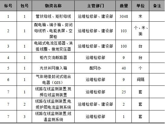 国网河南省电力公司2017年第三批物资招标采购招标公告招标编号：1717031.招标条件本（批）招标项目已由相应政府发展部门同意建设，项目建设单位为国网河南省电力公司（以下简称“项目单位”），建设资金来自项目单位自有资金，招标人为国网河南省电力公司。项目已具备招标条件，现对该（批）项目的货物进行公开招标