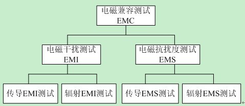 应用领域：电能表电磁兼容测量测试挑战：在主控计算机上使用LabVIEW设计一套用于电波暗室内电能表自动检定的射频电磁场辐射抗扰度(RF-EMS)自动检测系统软件，自动控制射频信号发生器、功率放大器，并与电能表检验装置通信，自动采集与记录电能表计量误差数据，并和辐射抗扰度测试频率自动匹配，避免手工记录，自动出具测试报告。使用产品：LabVIEW 8.5NI USB-GPIB-HS控制器NI USB-232接口线方案介绍：采用NI USB-GPIB-HS控制器通过GPIB仪器总线控制系统中的射频信号源、2台不