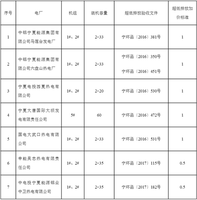 為貫徹落實國務(wù)院關(guān)于取消工業(yè)企業(yè)結(jié)構(gòu)調(diào)整專項資金，降低國家重大水利工程建設(shè)基金和大中型水庫移民后期扶持基金，合理調(diào)整電價結(jié)構(gòu)的決定，按照國家發(fā)展改革委統(tǒng)一部署，經(jīng)寧夏回族自治區(qū)人民政府同意，決定疏導(dǎo)我區(qū)燃煤發(fā)電機組超低排放電價。根據(jù)《國家發(fā)展改革委 環(huán)境保護(hù)部 國家能源局關(guān)于實行燃煤電廠超低排放電價支持政策有關(guān)問題的通知》規(guī)定，對中鋁寧夏能源集團(tuán)有限公司馬蓮臺發(fā)電廠等7家電廠已完成超低排放改造、經(jīng)自治區(qū)環(huán)保廳驗收合格并符合超低限值要求的燃煤發(fā)電機組執(zhí)行超低排放電價，執(zhí)行日期自2017年7月1日起