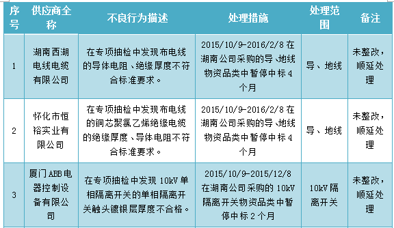 為促進供應商誠信履約，保證產(chǎn)品質(zhì)量，確保電網(wǎng)建設順利進行及安全可靠供電，依據(jù)《國家電網(wǎng)公司供應商不良行為處理管理細則》的有關(guān)規(guī)定，對出現(xiàn)產(chǎn)品質(zhì)量問題、履約不誠信等問題的供應商進行了處理。本次處理涉及10KV隔離開關(guān)具體處理情況如下：                     
                                             
                                             
                         