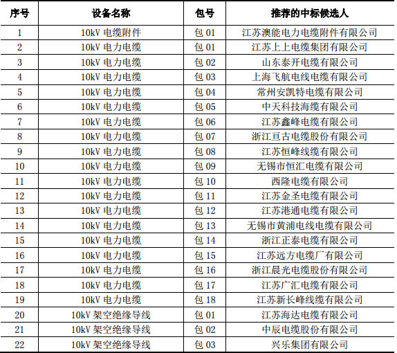 各相关投标人：国网江苏省电力公司2017年（第二次新增）配网线路材料协议库存招标活动评标工作已经结束，本次招标涉及江苏中天科技公司等。依据《中华人民共和国招标投标法实施条例》第五十三条和第五十四条的规定，现将评标委员会推荐的中标候选人予以公示，公示期3天