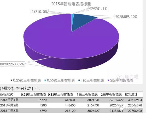 2015年已经结束了，也许2016年整个行业将进入新的发展阶段，在此辞旧迎新之际，电力喵将2015年电能表统招市场的总体情况进行总结，帮助大家综合了解统招市场的情况。1、2015年度招标总体概况2015年，国家电网公司共组织了3次智能电表统一招标，国网经营范围的27个网省公司各有相应需求，各类智能电表设备总需求数量达到90985310只