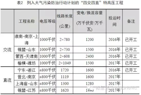 5月12日，作为大气污染防治行动计划12条重点输电通道之一的“榆横-潍坊1000千伏特高压交流输变电工程”正式开工。榆横-潍坊特高压工程是国家大气污染防治行动计划“四交四直”特高压工程中第5条获得核准开工的输电通道，是特高压骨干网架的重要组成部分