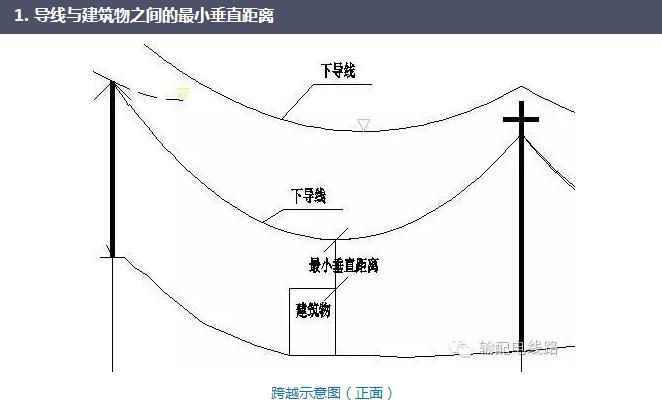 不少微信朋友咨询架空输电线路导线与建筑物之间的距离什么时候按导线与建筑物之间的最小垂直距离考虑，什么时候按边导线与建筑物之间的最小净空距离考虑，各种情况下最小距离要求多少，现分享如下。输电线路不应跨越屋顶为可燃烧料的建筑物