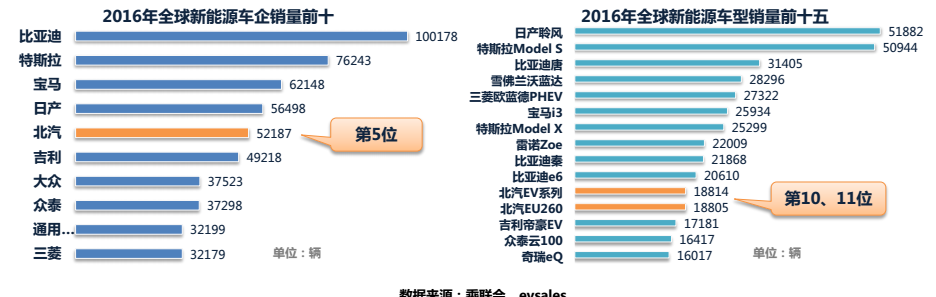 过去的5年中，中国的新能源汽车有了高速的发展，但这5年的高速发展提出一个问题，新能源汽车如果离开补贴怎么活？这个问题其实现在越来越尖锐，因为从2016—2017补贴明显的有一个退坡的趋势，而且按照现在最新的方案，可能2018年开始补贴还会有持续的下降，所有的新能源汽车产业链条上的参与者都会面临同样的问题，在新的环境下、新的市场条件下，怎么去生存、怎么去发展、怎么能更好的把这个行业推到一个更高的地位？【市场飞速发展还是坐井观天？中国企业到底欠缺什么？】从2016年开始,中国的新能源汽车市场已经非