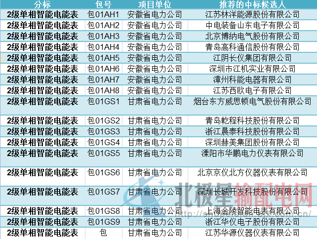 各相关投标人：国家电网公司2016年第二次电能表及用电信息采集设备招标活动（招标编号：0711-16OTL01022000）评标工作已经结束。依据《中华人民共和国招标投标法实施条例》第五十三条和第五十四条的规定，现将评标委员会推荐的中标候选人予以公示，公示期3天