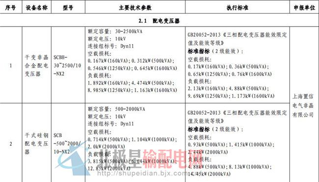 橙电网输配电网获悉，近日国家工信部为贯彻落实《中国制造2025》和《关于加快发展节能环保产业的意见》，引导节能机电设备（产品）的生产和推广应用，评选产生《节能机电设备（产品）推荐目录(第七批)》（以下简称《目录》）。《目录》共涉及12大类432个型号产品，其中工业锅炉12个型号产品，变压器42个型号产品，电动机54个型号产品，电焊机12个型号产品，压缩机51个型号产品，制冷设备219个型号产品，塑料机械8个型号产品，风机10个型号产品，热处理3个型号产品，泵18个型号产品，干燥设备2个型号产品，交流接触器