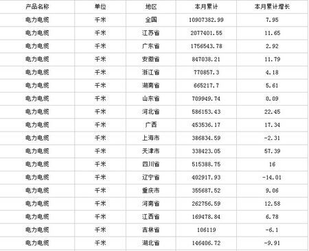 中商产业研究院数据显示：2015年1-3月生产电力电缆1090.74万米，同比增长7.95%。分析整理：中商产业研究院                         
                            
                        