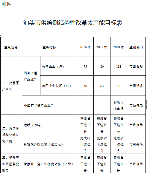 橙电网电力网了解到，近日汕头市印发供给侧结构性改革总体方案（2016—2018年）及五个行动计划的通知，详情如下：汕府〔2016〕51号各区县人民政府，市政府各部门、各直属机构：现将《汕头市供给侧结构性改革总体实施方案（2016—2018年）》及《汕头市供给侧结构性改革去产能行动计划（2016—2018年）》、《汕头市供给侧结构性改革去库存行动计划（2016—2018年）》、《汕头市供给侧结构性改革去杠杆行动计划（2016—2018年）》、《汕头