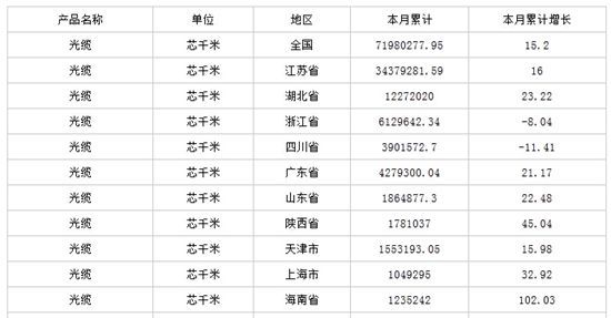 中商产业研究院数据显示：2014年全年生产光缆71980277.95芯千米，光缆产量同比增长15.2%。                         
                            原标题:2015年1-3月中国光缆产量情况
                        