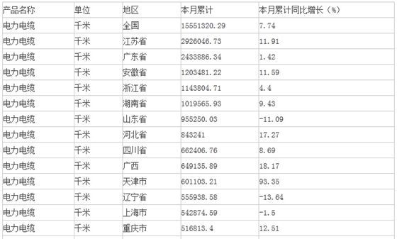 中商产业研究院数据显示：2015年1-4月生产电力电缆15551320.29千米，同比增长7.74%。                         
                            原标题:2015年1-4月中国电力电缆产量情况
                        