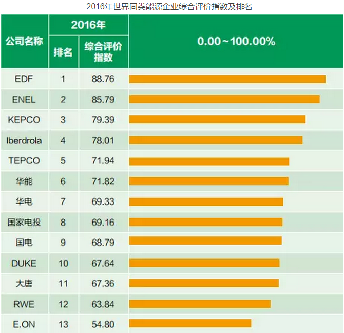 注：综合评价指数按规模、业绩、发展潜力和社会贡献4个维度，分解为9个可量化的指标。其中，规模指标包含营业收入、装机容量和资产总额;业绩指标包含归属母公司净利润(以下简称归母净利润)、净资产收益率;发展潜力指标包含资产负债率、清洁能源装机占比和海外收入占比;社会贡献指标包含CO2排放强度