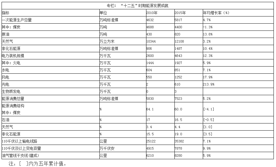 为了进一步加快能源产业发展，推动能源生产和消费革命，构建清洁、低碳、安全、高效的现代能源产业体系，为甘肃省经济社会发展和全面建成小康社会提供重要保障，特制定《甘肃省“十三五”能源发展规划》。规划期为2016—2020年，远期展望到2030年