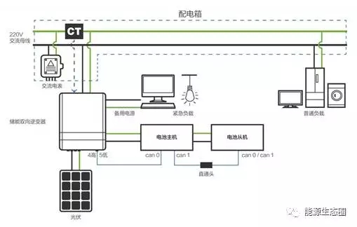 演講提綱：1.戶用儲能在家庭能源中的工作原理2.戶用儲能產(chǎn)品簡介3.儲能產(chǎn)品的設計4.儲能產(chǎn)品的應用近年來，以德國、澳大利亞、美國、日本等國家為代表，分布式和戶用儲能快速發(fā)展起來。當?shù)卣贫ǖ膬δ馨惭b補貼、投資稅收優(yōu)惠和需求響應激勵機制為上述國家拓展儲能應用、構(gòu)建商業(yè)模式、盤活社會資本、激發(fā)民眾參與提供了強大推動