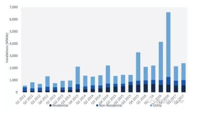 美国太阳能产业已经习惯了持续性的破纪录增长。每年美国光伏新增装机容量都有所增加