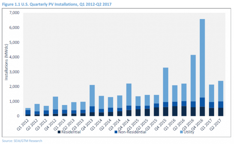 根据市场研究机构GTM Research和美国太阳能行业协会（SEIA）的一份新报告，2017年二季度，美国部署2.4吉瓦太阳能光伏，同比增长8%。截至目前，美国累计太阳能容量达47.1吉瓦，足以为900万个家庭供电