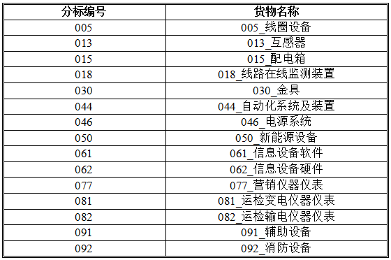 招標編號：tzdz20170191.招標條件本（批）招標項目已由相應政府發(fā)展部門同意建設，項目建設單位為國網(wǎng)天津市電力公司（以下簡稱“項目單位”），建設資金來自項目單位自有資金，招標人為國網(wǎng)天津市電力公司。項目已具備招標條件，現(xiàn)對該（批）項目的貨物進行公開招標