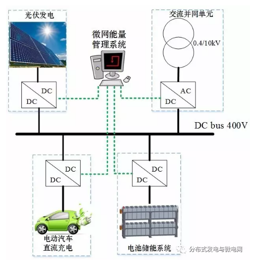 東南大學電氣工程學院、國網(wǎng)江蘇省電力公司電力科學研究院、國網(wǎng)江蘇省電力公司南京供電公司的研究人員徐青山、吳盛軍、李群、袁曉冬、朱紅，在2016年《電工技術(shù)學報》增刊2上撰文，針對可再生能源、電動汽車充電和電網(wǎng)峰谷負荷不協(xié)同問題，研究了直流微電網(wǎng)環(huán)境下光伏、儲能和電動汽車充電的協(xié)同優(yōu)化控制策略。首先給出了直流微電網(wǎng)的系統(tǒng)結(jié)構(gòu)及其單元功能模型，建立直流微電網(wǎng)條件下的電動汽車優(yōu)化充電模型，分析比較含多種約束條件的充電經(jīng)濟性